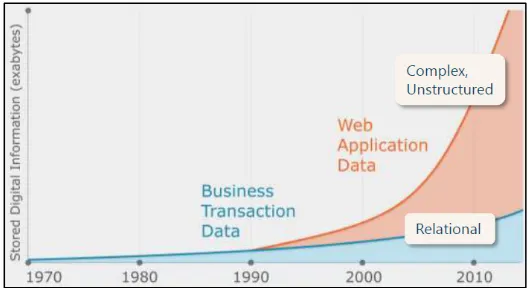 Figure 1. Data growth and expansion (IDC, 2009) 