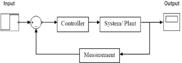Figure 2. Basic block diagram of a feedback control system 
