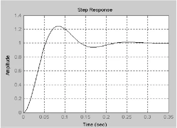 Figure 3. PID control for robot arm (DC motor position control) in MATLAB 