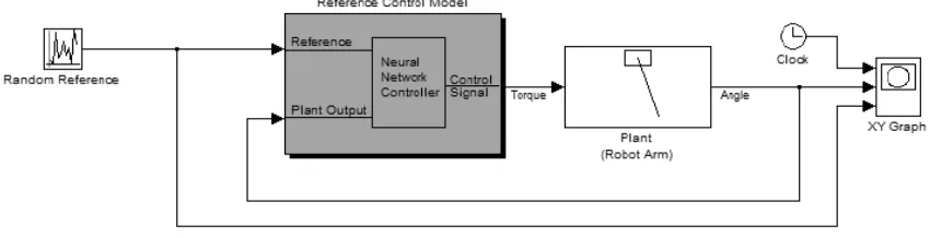 Figure 5. ANN control for robot arm (DC motor position control) in MATLAB 