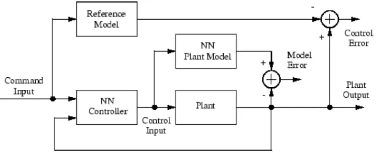 Figure 7. Block diagram of the ANN controller 