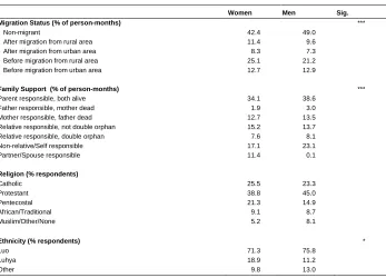 Table 1: Descriptive characteristics of young men and women 