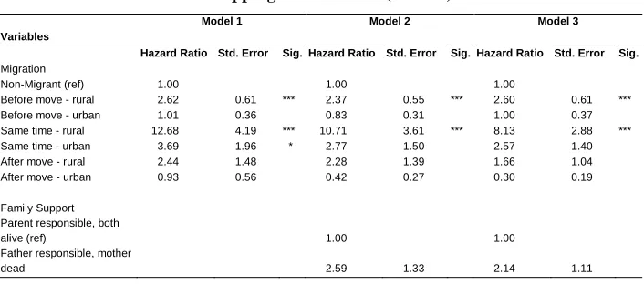 Table 2: Predictors of dropping-out of school (women) 
