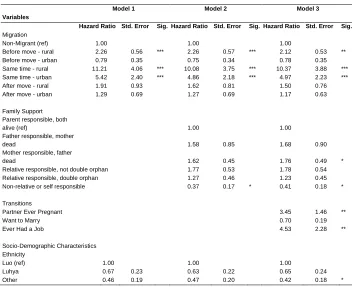 Table 3: Predictors of dropping-out of school (men) 