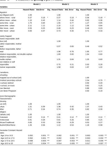 Table 4: Predictors of getting a job (women) 