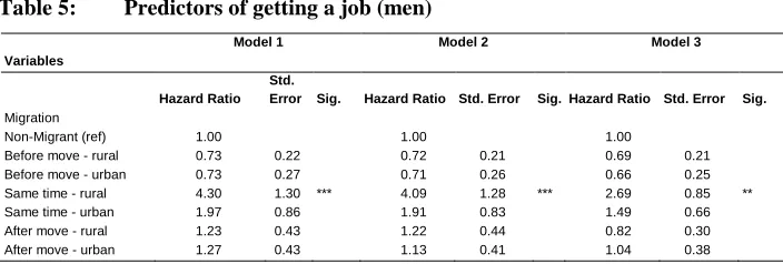 Table 5: Predictors of getting a job (men) 