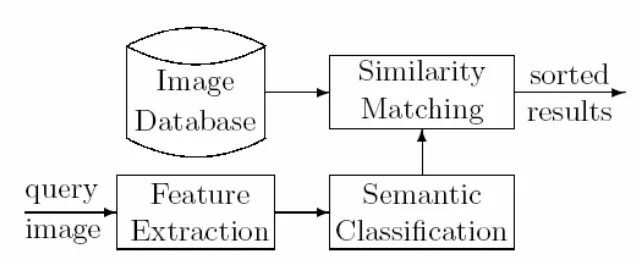 Figure 2: The structure of the CBIR system 