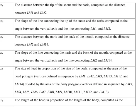 Table 1: Features describing shape characters. Non-shape related variation has been removed 
