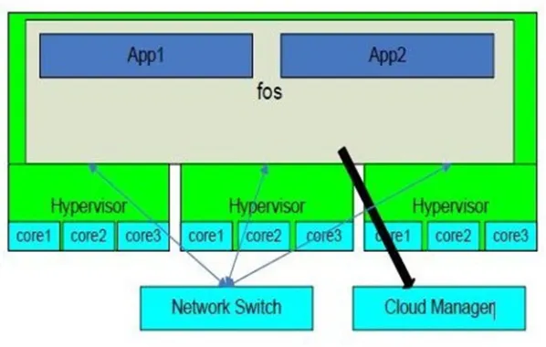 Figure 1. Hypervisor and Network Switch performs the scheduling where FOS communicates with the Cloud Manager to send scheduling command 