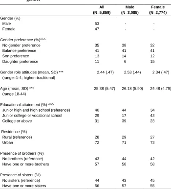 Table 2: Means and percentage distributions of selected characteristics by 
