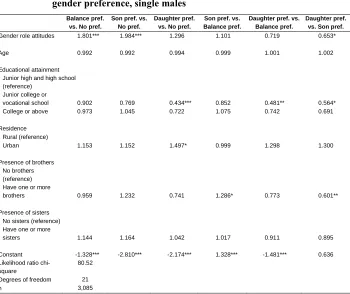 Table 4: Relative risk ratios from multinomial logit model predicting type of 