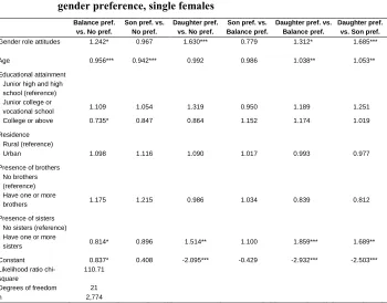 Table 5: Relative risk ratios from multinomial logit models predicting type of 
