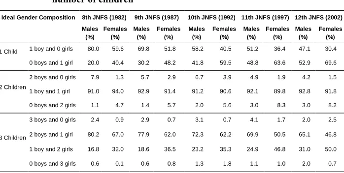 Table 1: Ideal gender composition of children by survey year and ideal 