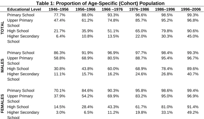 Table 1: Proportion of Age-Specific (Cohort) Population 