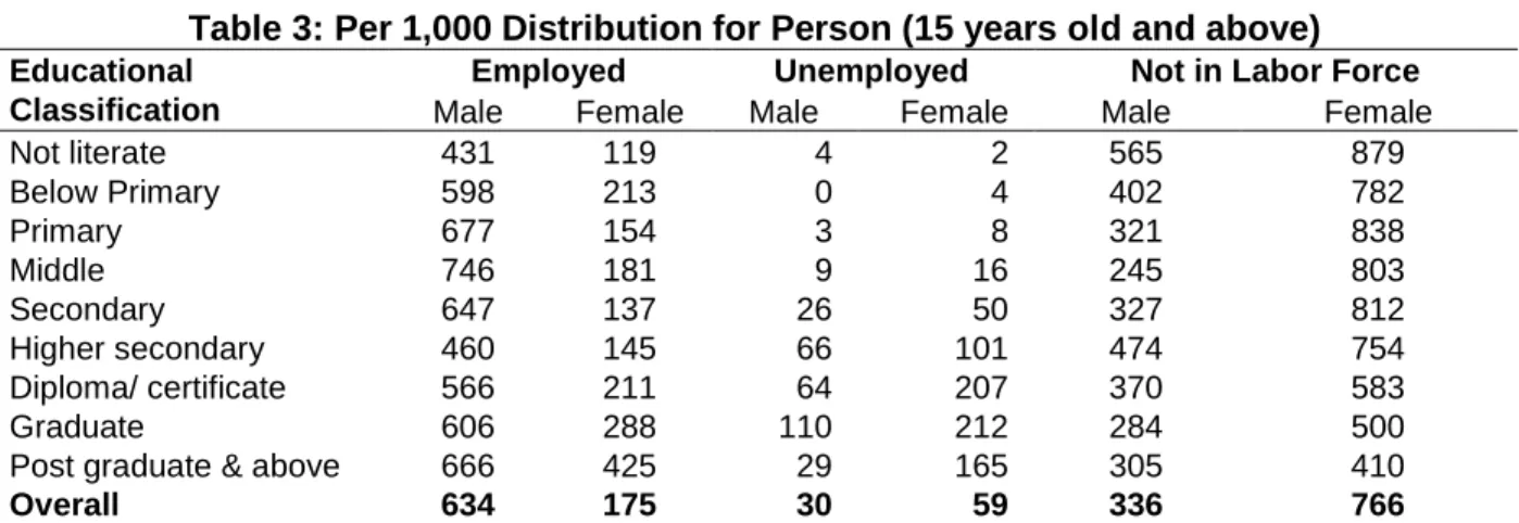 Table 3: Per 1,000 Distribution for Person (15 years old and above)  Educational 