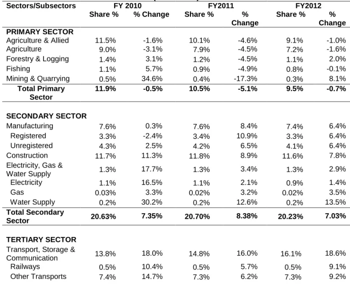Table 4: Trend in GSDP (at Factor Cost by Industry of Origin) at Constant Prices   (2004–2005) 