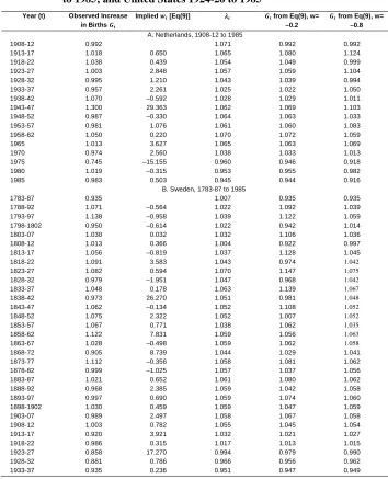 Table 1: Observed and proportional changes in births and Intrinsic Linkage parameter values, for Netherlands, 1908-12 to 1985; Sweden, 1783-88 