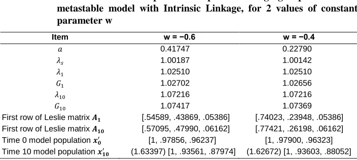 Table 2: Numerical relationships in a 3-reproductive age group birth-death metastable model with Intrinsic Linkage, for 2 values of constant 
