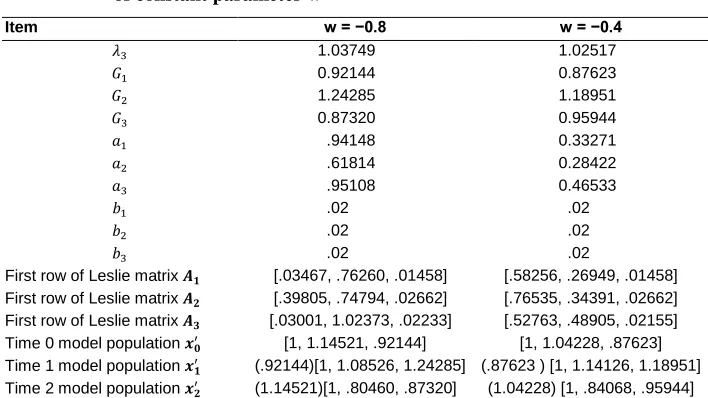 Table 3: Numerical relationships in a Cyclically Stationary 3-reproductive age group, 3-cycle birth-death model with Intrinsic Linkage, for 2 values 