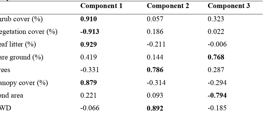 Table 4.1.  Results of PCA for 8 environmental variables measured in 8 temporary ponds in Mississippi