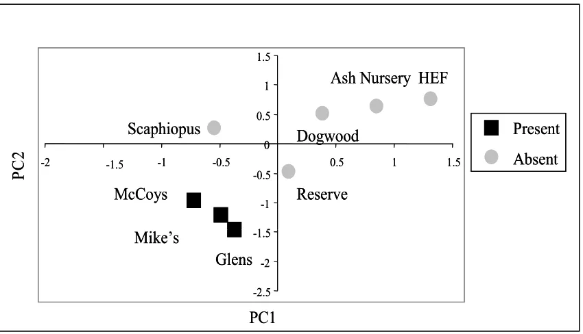 Figure 4.2.  Distribution of the 8 pond basins relative to the site scores of the first two principal components for aquatic variables