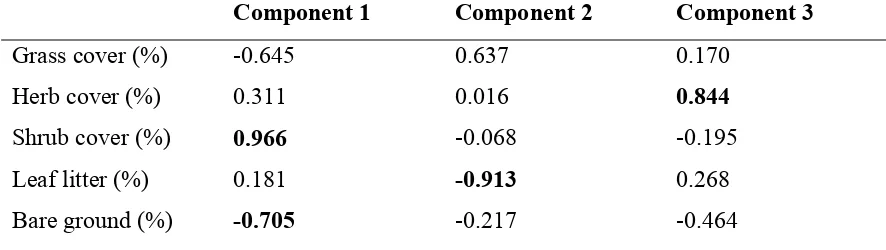 Table 4.2.  Results of PCA for environmental variables measured in the terrestrial habitat within 300m of 8 temporary ponds in Mississippi