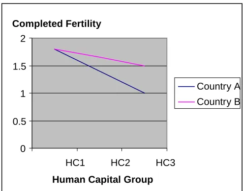 Figure 2: Completed fertility, human capital groups 