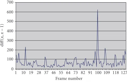 Figure 2: Absolute diﬀerence of consecutive DC images.