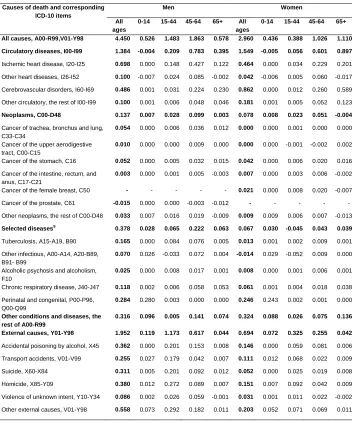 Table 1: Decomposition of the life expectancy difference between 2010 and 2003 by ages and selected causes of death for men and women