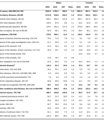 Table A-4: Comparison of age-standardized death rates (per 100,000) between 2003 and 2010 by cause and sex in Russia 