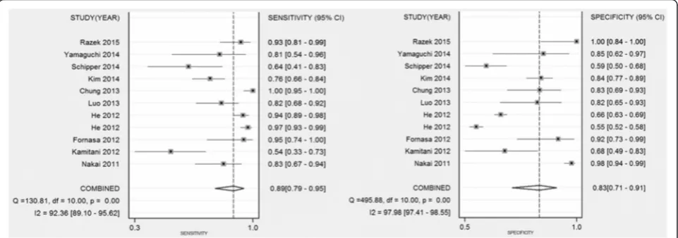 Fig. 2 Forest plots of sensitivity and specificity with corresponding 95 % CIs of 18 studies