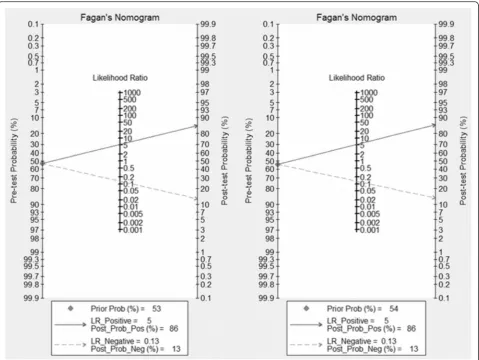 Fig. 5 Posttest probabilities were calculated in Faganand’s nomograms by using different pretest probabilities of ALN metastases