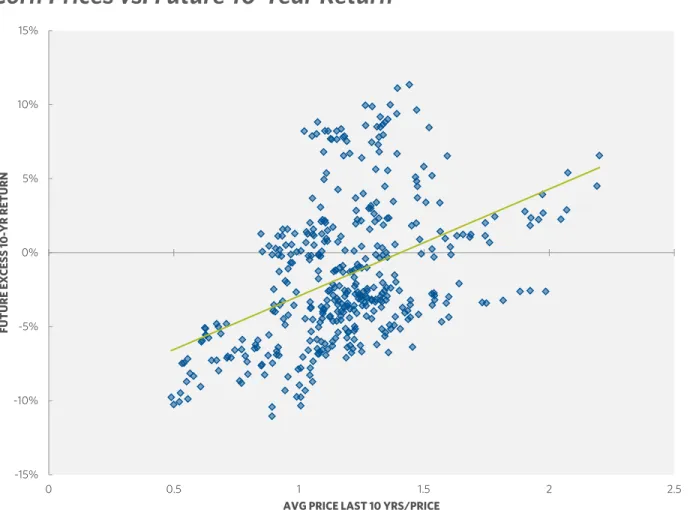 Figure 3 and Figure 4 show the relationship between future 10-year commodity returns and the ratio of average  previous 10-year real prices to the current real price