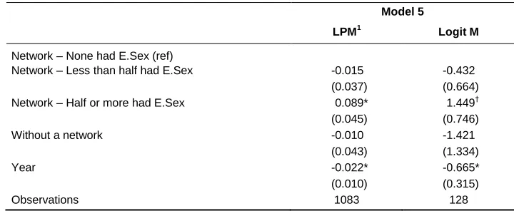 Table 5: Fixed-effects panel analysis (linear probability models and logit models) of husbands having extramarital sex in the last 12 months, 