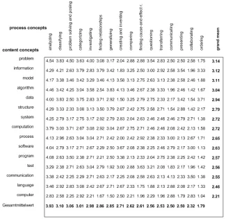 Figure 1. Means of content and process concepts (N=24) sorted by grand means 