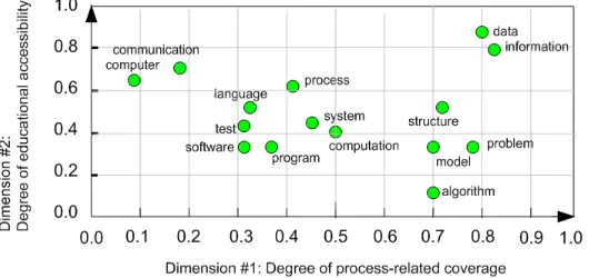 Figure 2. MDS configuration of content concepts 