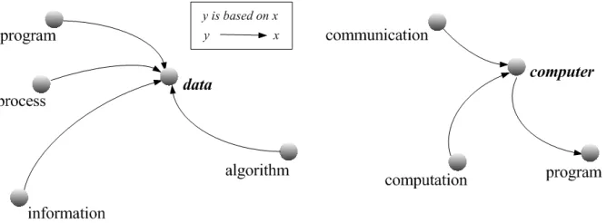 Figure 4. Dependency graphs for data and computer 