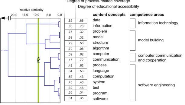 Figure 5. Assignment of content concepts to competence areas 