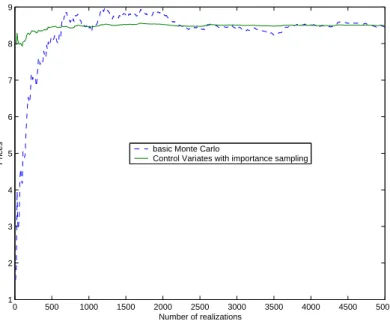 Figure 1: Mone Carlo simulations for the price of an arithmetic average Asian option. Rates of mean-reversion are chosen as α = 75 and δ = 0.1.