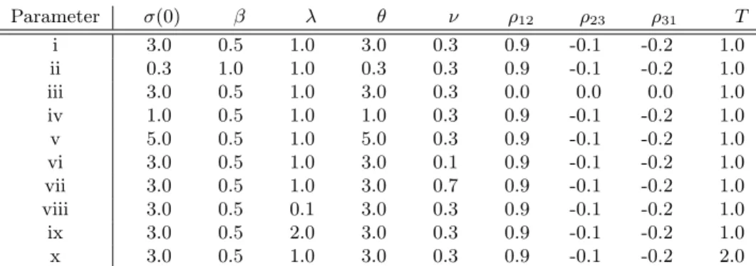 Table 1: λ-SABR Parameter σ(0) β λ θ ν ρ 12 ρ 23 ρ 31 T i 3.0 0.5 1.0 3.0 0.3 0.9 -0.1 -0.2 1.0 ii 0.3 1.0 1.0 0.3 0.3 0.9 -0.1 -0.2 1.0 iii 3.0 0.5 1.0 3.0 0.3 0.0 0.0 0.0 1.0 iv 1.0 0.5 1.0 1.0 0.3 0.9 -0.1 -0.2 1.0 v 5.0 0.5 1.0 5.0 0.3 0.9 -0.1 -0.2 1.