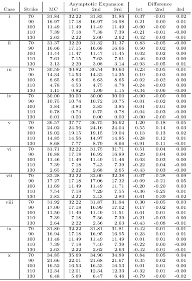 Table 3: Result: λ-SABR Model