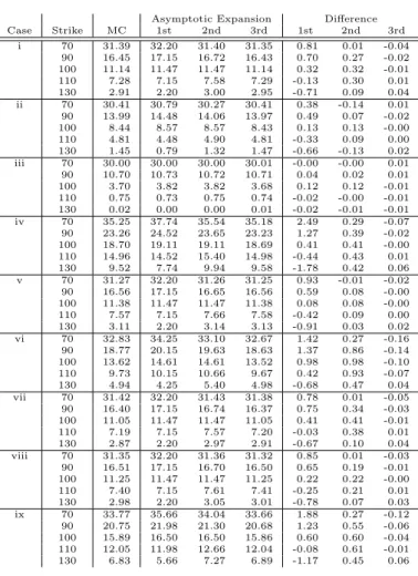 Table 4: Result: Heston Model