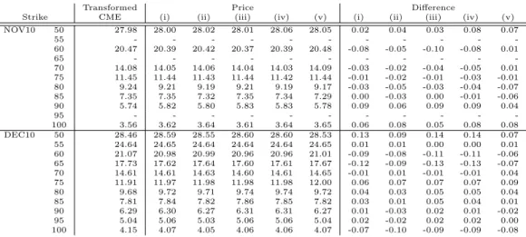 Table 11: Calibration to Futures Call Option Prices(NOV10, DEC10)(usd)