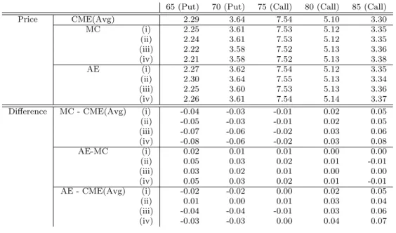 Table 13: OCT09 Average Option Price (Average Swap Price = 71.99)