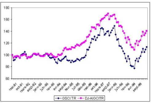 Fig. 3. Goldman Sachs Commodity Index Total Return and Dow Jones-AIG Com- Com-modity Index total return over the period Feb 1991–Dec 1999.
