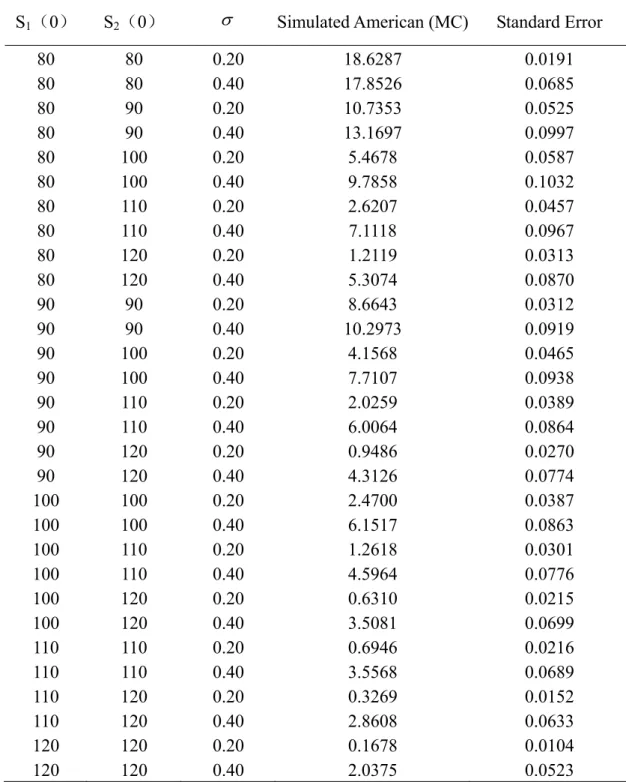 Table 4.2 Simulation Prices of Max-Puts on Two Assets  Parameter Values: K=100, T=1, r=0.04 