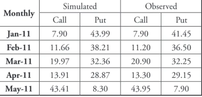 Table 5. Simulated and Observed Option prices  (monthly)