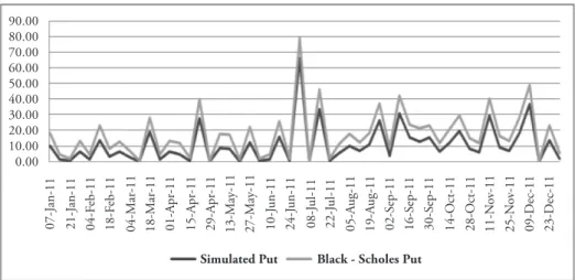 Table 6. Weekly simulated and Black – Scholes option prices Weekly Simulated Black - Scholes
