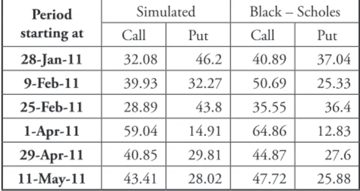 Table 8. 50 days simulated and Black – Scholes op- op-tion prices