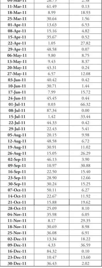 Table 1. Simulated weekly European Call and Put  prices
